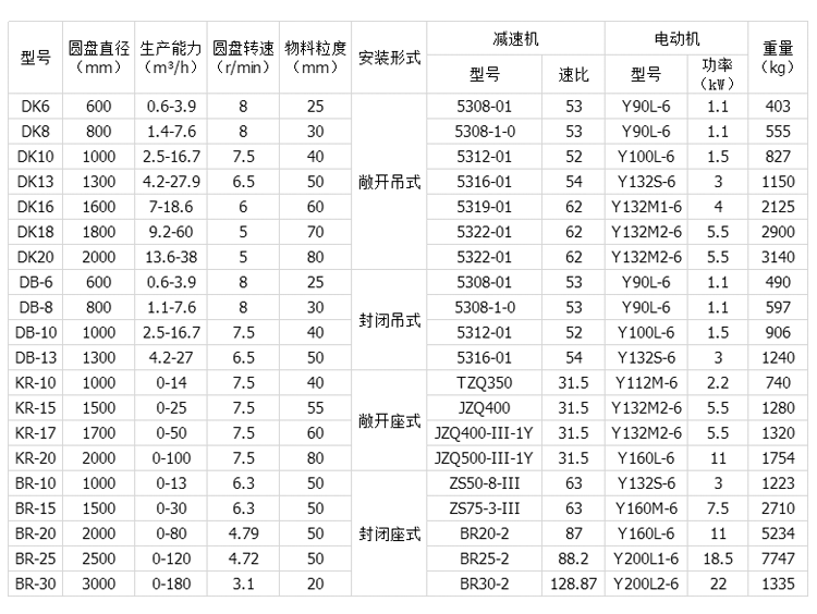 圆盘给料机