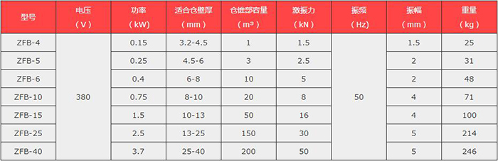 ZFB系列仓壁振动器技术参数